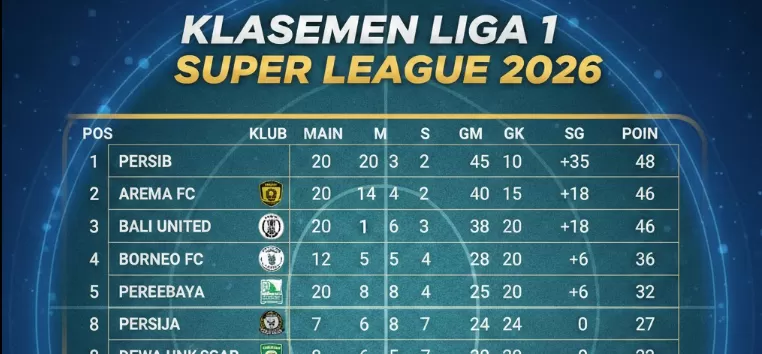 Persija Jakarta Puncaki Klasemen Sementara Liga 1 Kita